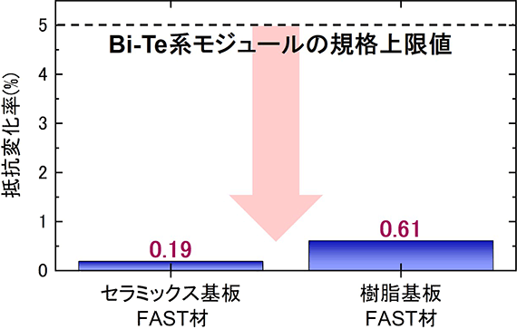 【図3】冷熱サイクル耐久試験(500サイクル)の結果：FAST材からなる発電モジュール(セラミックス基板と樹脂基板)と既存Bi-Te系発電モジュールの規格上限値との比較
