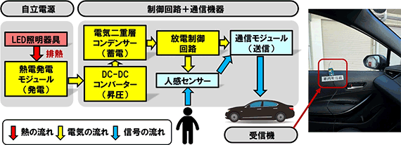 【図4】路車間通信の概要※道路脇の人感センサーと送信機から発せられた「人あり」を示す電波信号を走行車内で受信します。