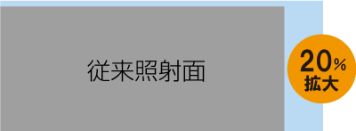 従来照射面と比較し20％拡大