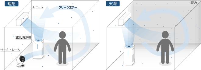 理想環境と実環境のイメージ図