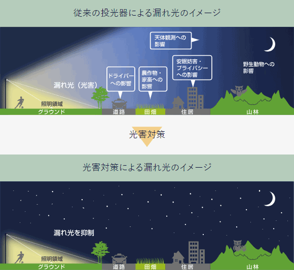 光害対策による漏れ光低減イメージ