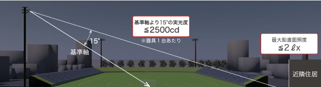 断面説明図 ※基準軸(器具中心)より上方15°の実光度を2500cd以下に設定しています。