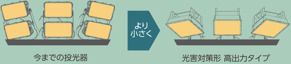 競技中のまぶしさを感じる面をより小さくした新設計