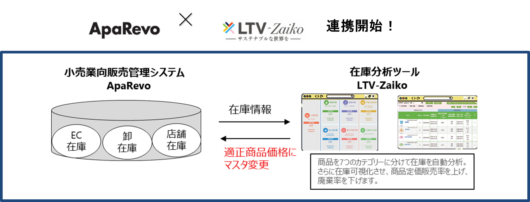 大塚商会が提供する「SMILE V2 ApaRevo」が、アパレル業界で