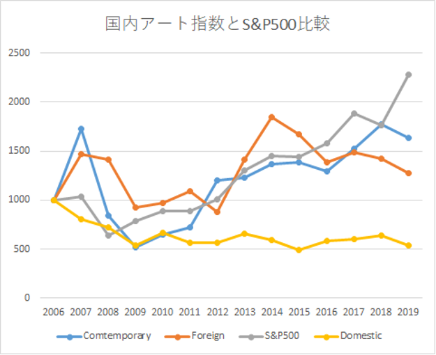 日本のアート産業に関する市場調査2021」を実施。日本の美術品市場規模