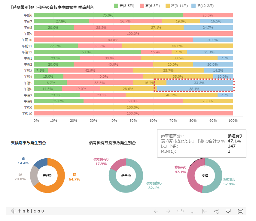 高校生の自転車事故グラフ化