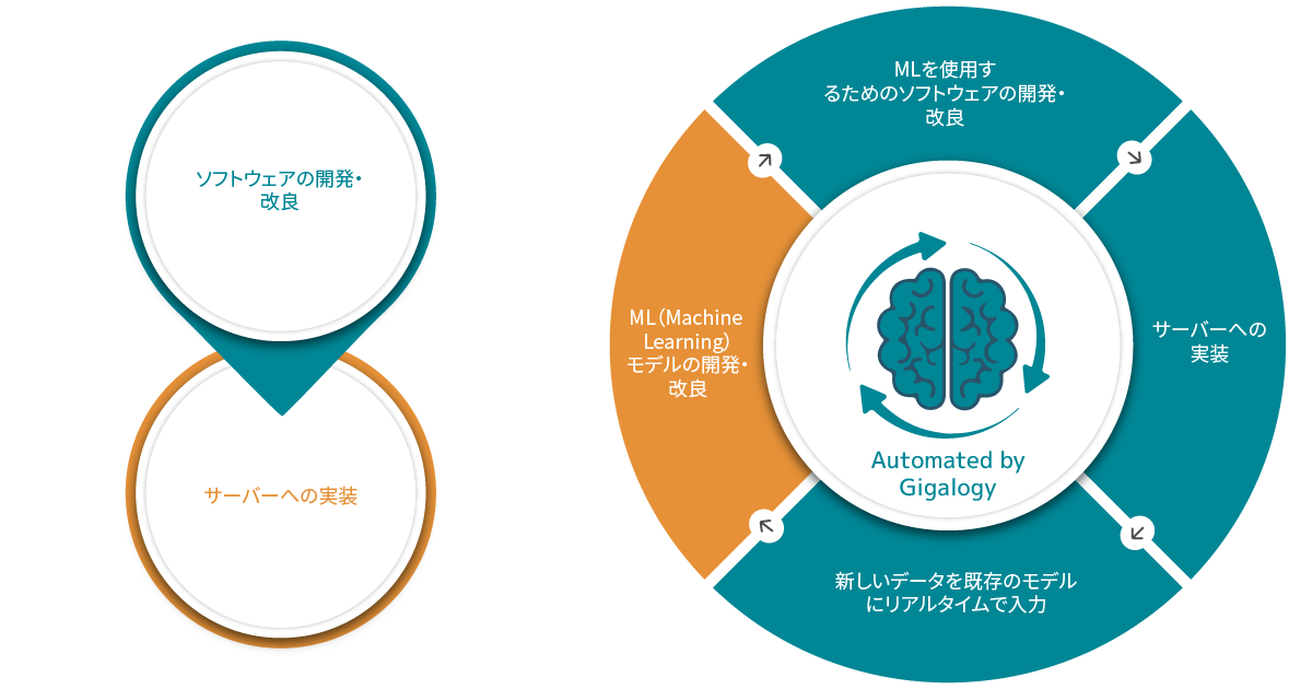 通常のソフトウェアライフサイクル(左)とAIソリューション開発ライフサイクル(右)の比較