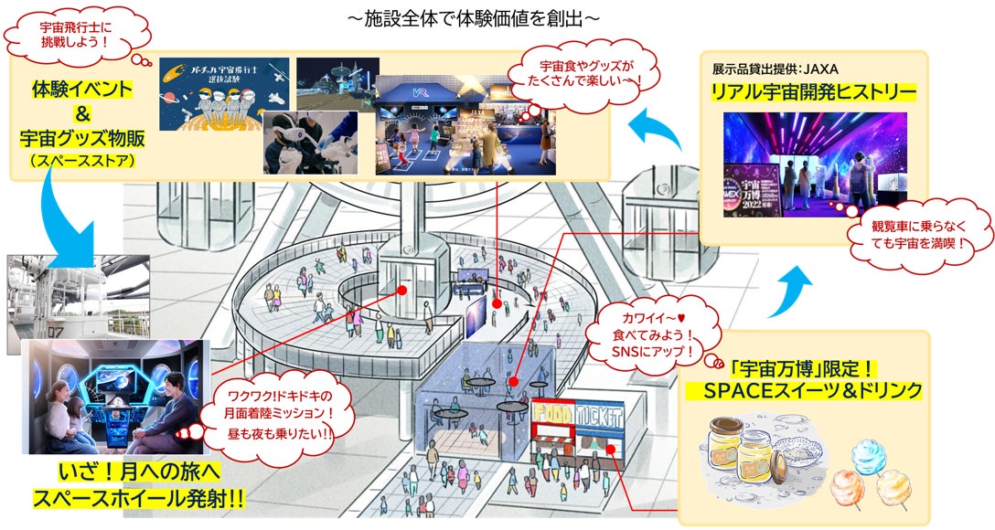 EXPOCITYの大観覧車オオサカホイールで「宇宙万博2022 inオオサカホイール」を期間限定開催