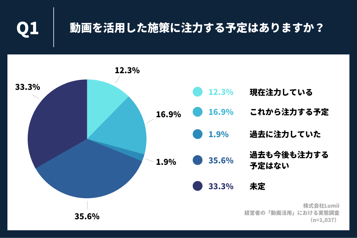 「Q1.動画を活用した施策に注力する予定はありますか？」（n=1,037）