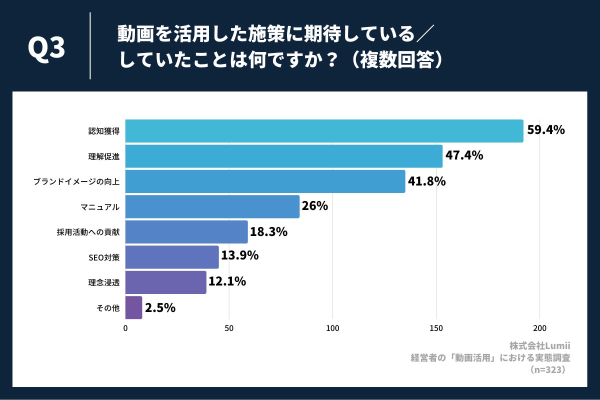 「Q3.動画を活用した施策に期待している/していたことは何ですか?」(n=323)