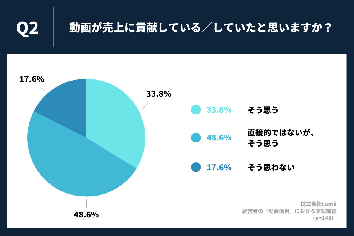 「Q2.動画が売り上げに貢献している/していたと思いますか?」(n=148)
