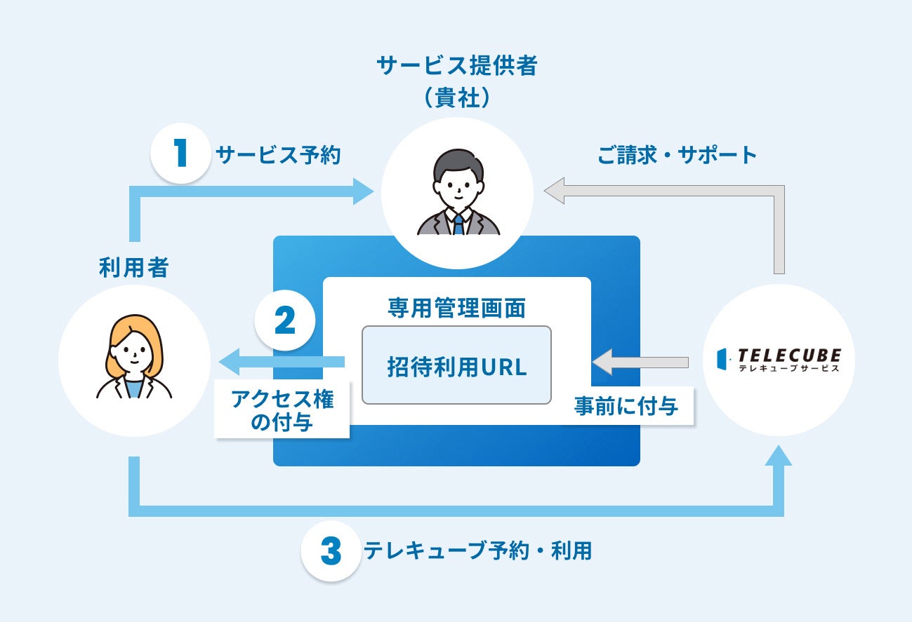 テレビューロのサービスの流れ