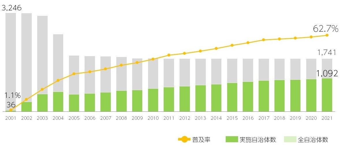 ブックスタート実施自治体の推移(NPOブックスタート調べ）