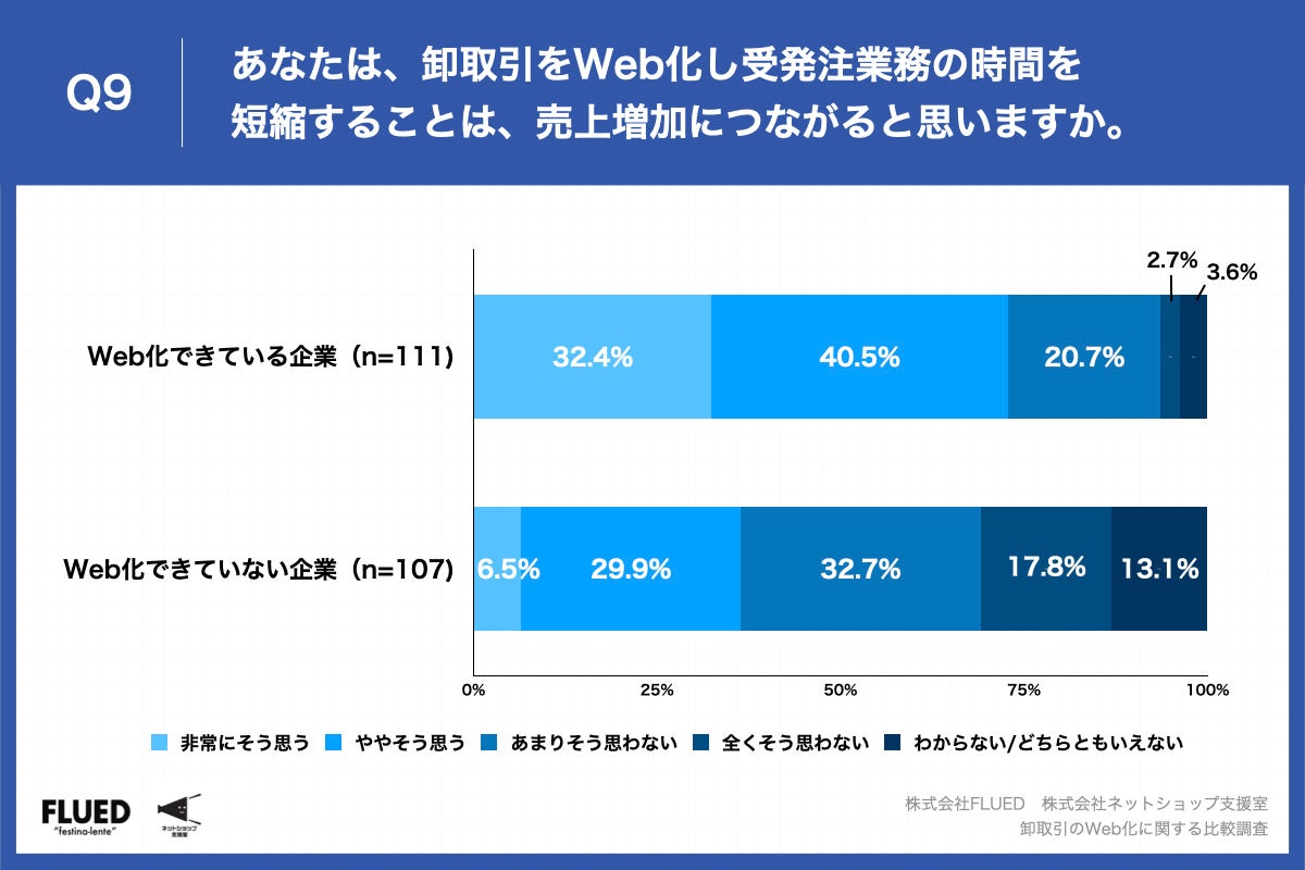 Q9.あなたは、卸取引をWeb化し受発注業務の時間を短縮することは、売上増加につながると思いますか。