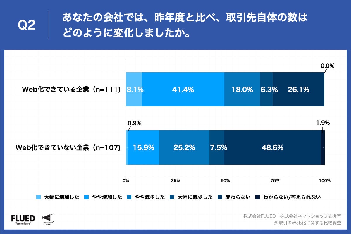 Q2.あなたの会社では、昨年度と比べ、取引先自体の数はどのように変化しましたか。