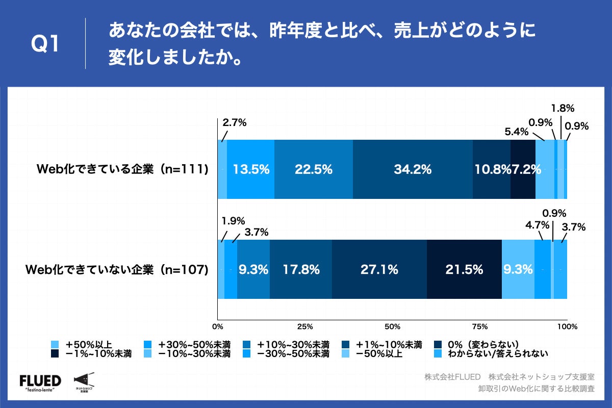 Q1.あなたの会社では、昨年度と比べ、売上がどのように変化しましたか。