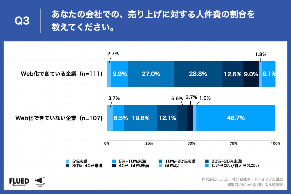 Q3.あなたの会社での、売り上げに対する人件費の割合を教えてください。