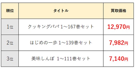 80年代の漫画セット買取価格ランキングTOP10