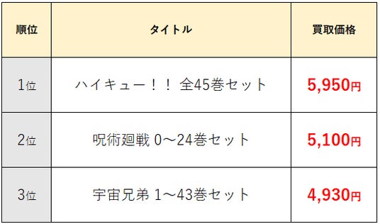 2000年代の漫画セット買取価格ランキングTOP10