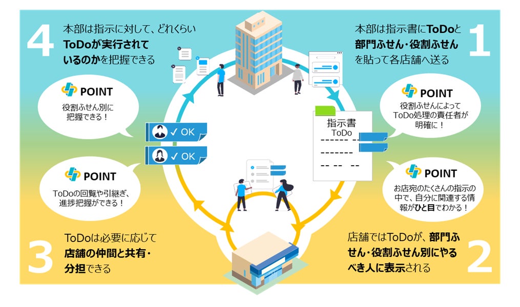 ▲StoreFIND:株式会社ネットパイロティングプレスリリースより StoreFIND:株式会社ネットパイロティングプレスリリースより