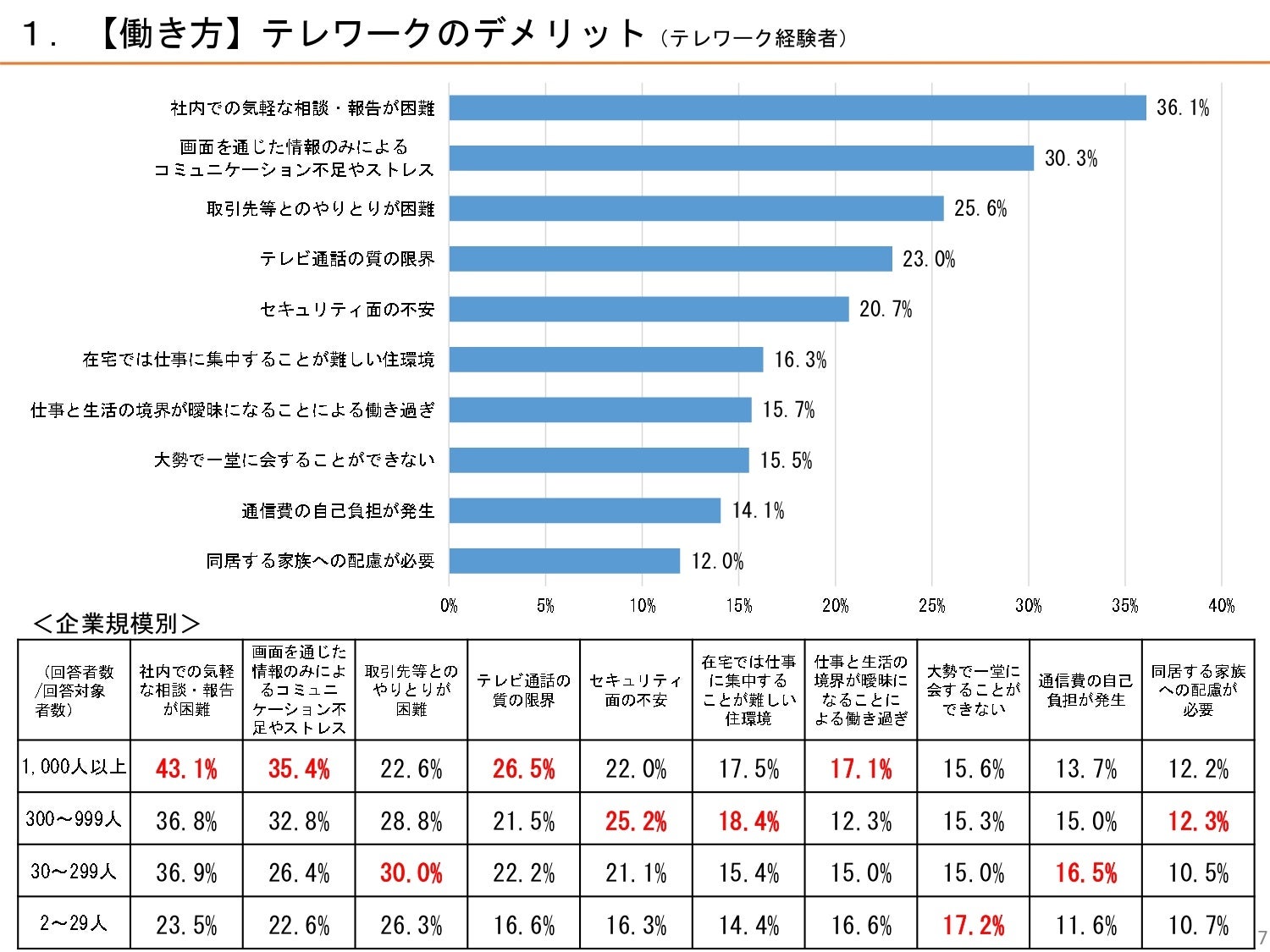 出典：「第４回 新型コロナウイルス感染症の影響下における生活意識・行動の変化に関する調査」（内閣府）