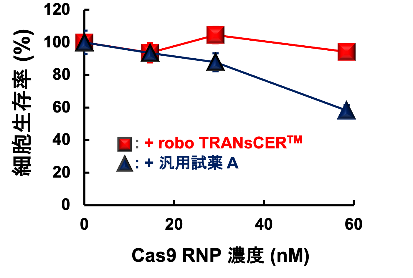 図 4. robo TRANsCER™／Cas9 RNP 複合体の細胞障害性