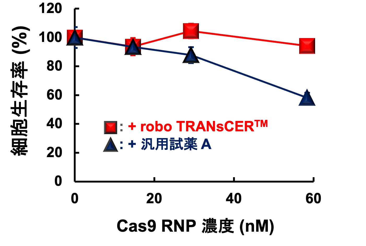 図 4. robo TRANsCER™/Cas9 RNP 複合体の細胞障害性