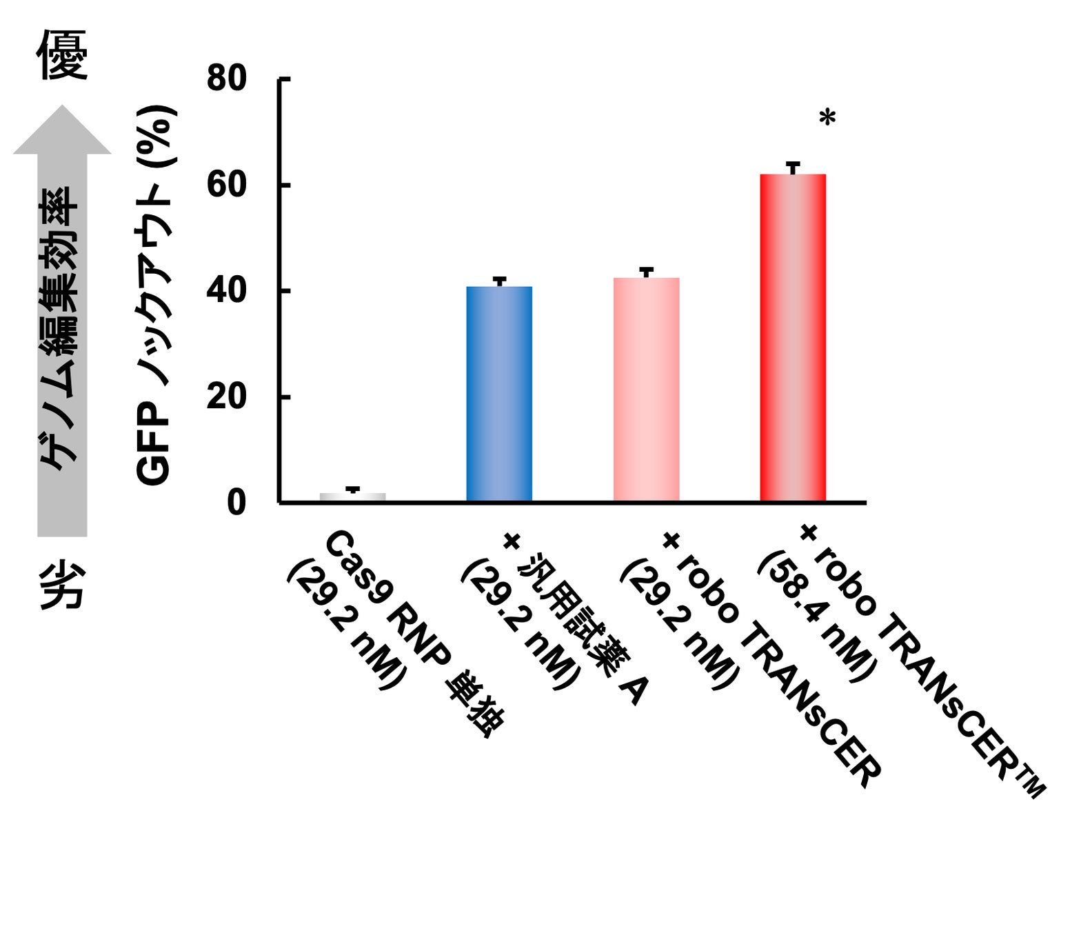 図 3. robo TRANsCER™/Cas9 RNP 複合体の in vitro ゲノム編集効率 (GFP ノックアウト効率、Hela 細胞)