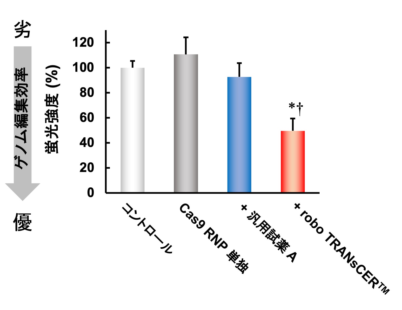 図 5. robo TRANsCER™/Cas9 RNP 複合体の細胞障害性