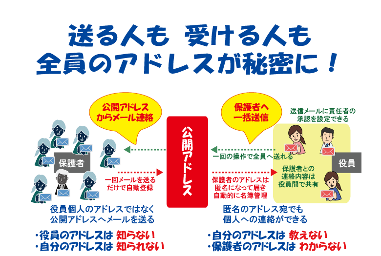 送る人も受ける人も全員のアドレスが秘密に！
