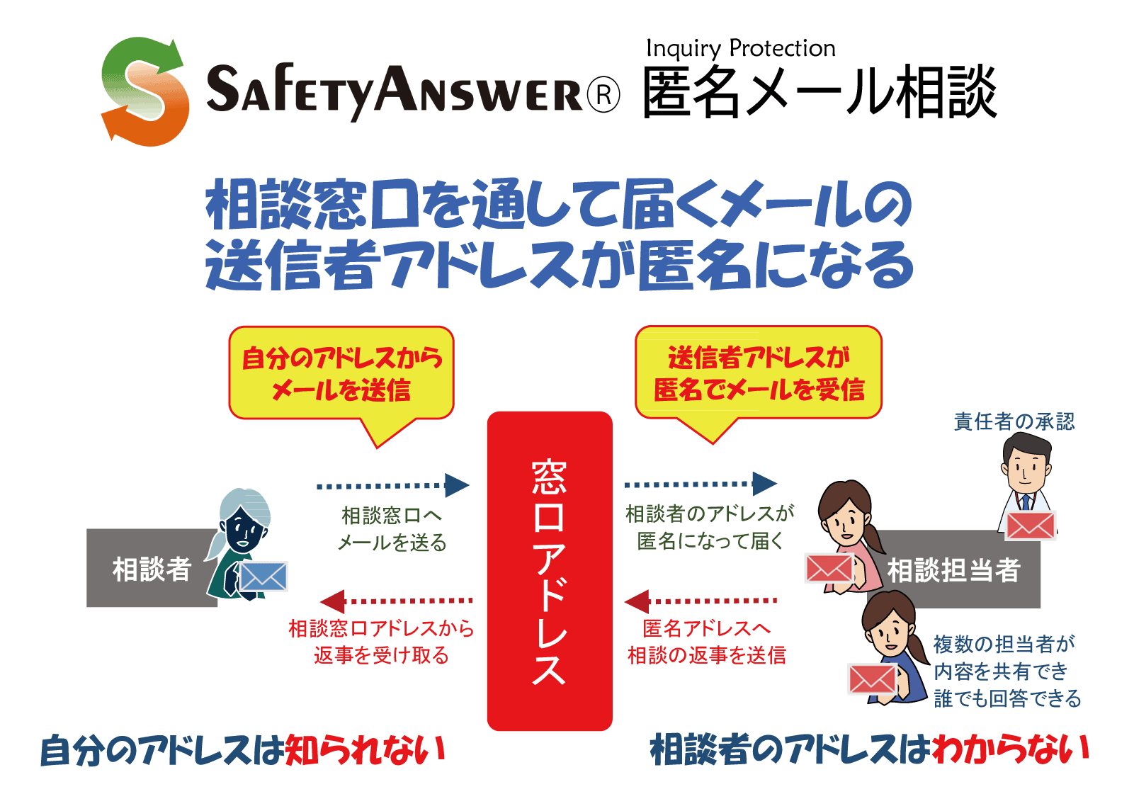 SafetyAnswer 匿名メール相談