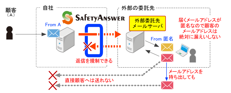 社外へ業務委託しても顧客のメールアドレスを守る