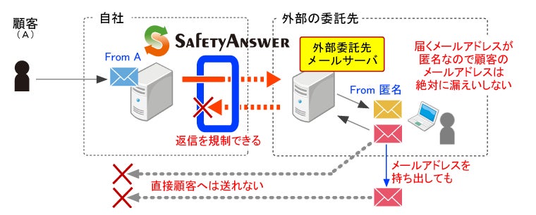 社外へ業務委託しても顧客のメールアドレスを守る