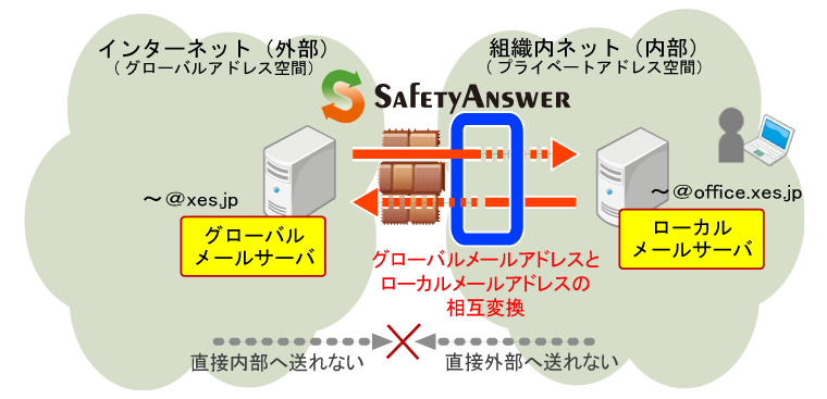 ネットワークの境界で組織内部のメール環境を守る