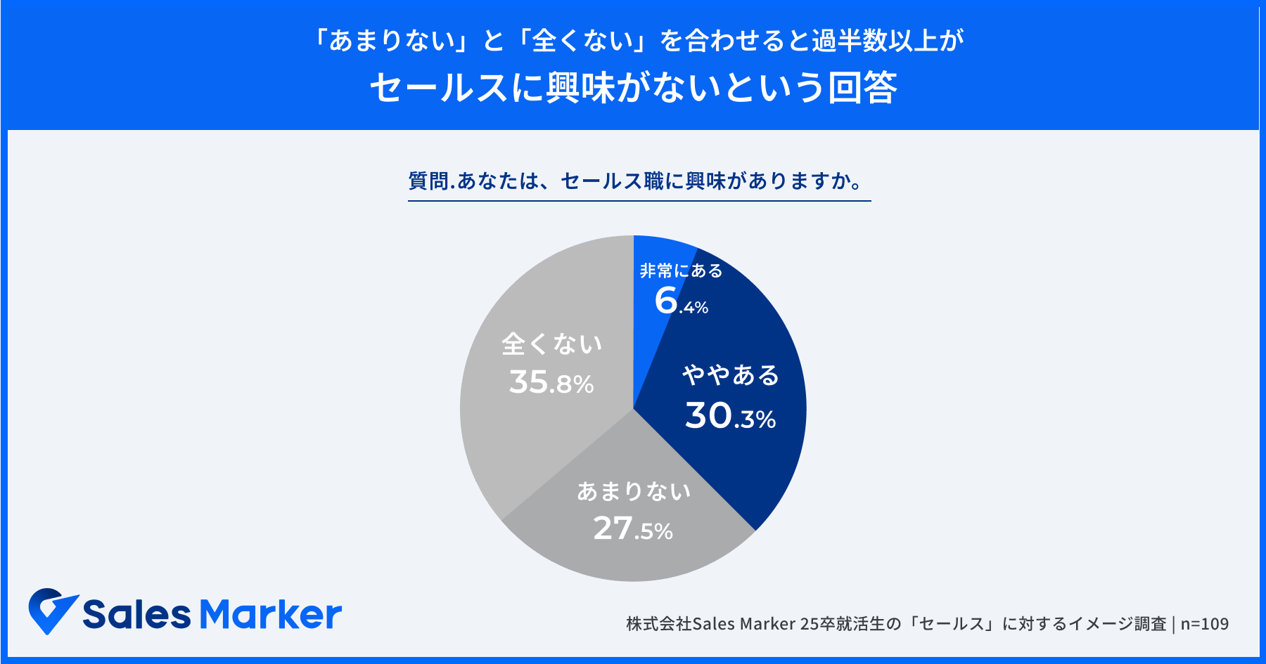 あなたは、セールス職に興味がありますか。