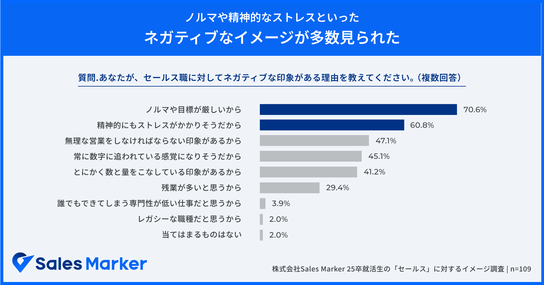 あなたが、セールス職に対してネガティブな印象がある理由を教えてください。（複数回答）