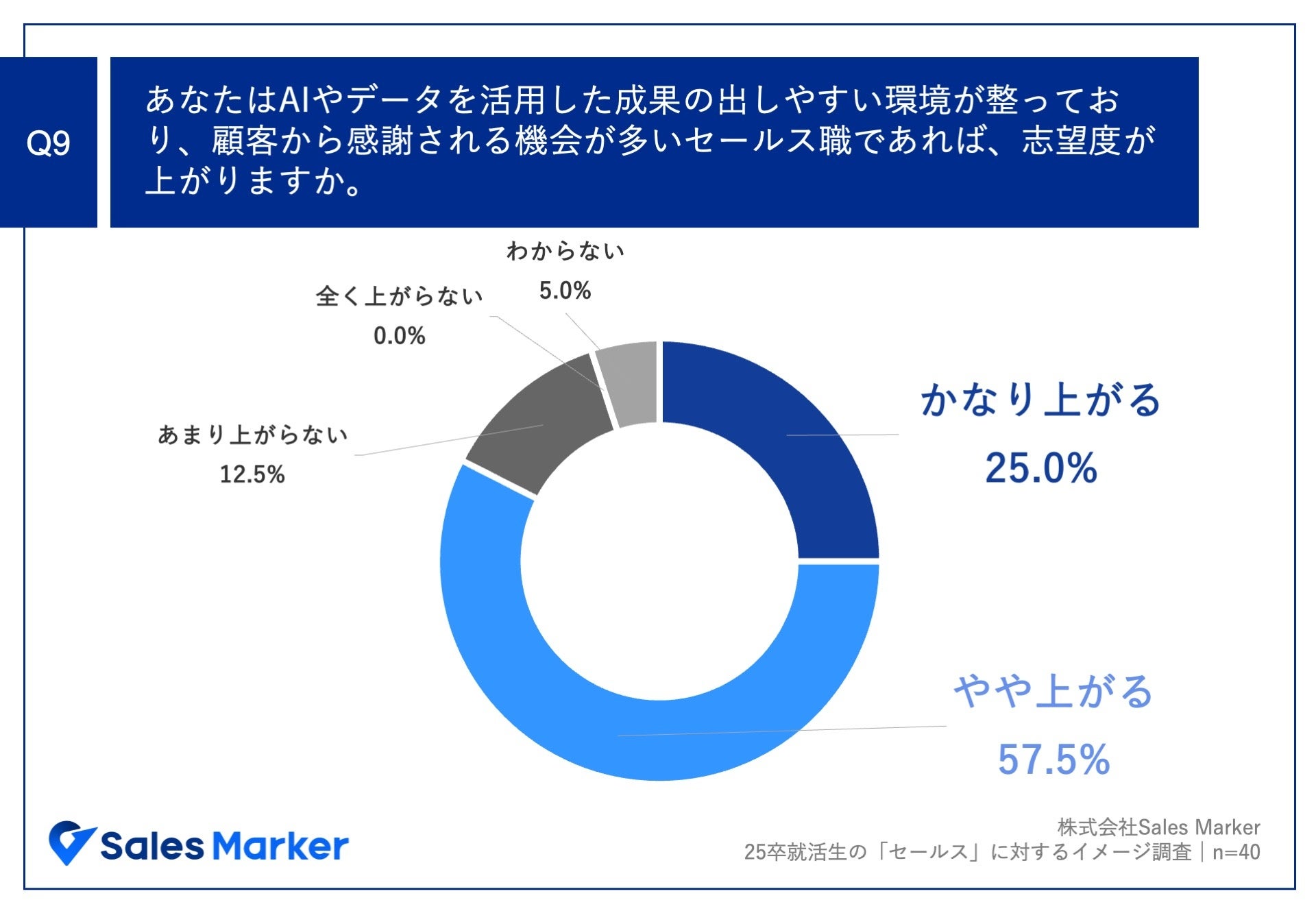 あなたはAIやデータを活用した成果の出しやすい環境が整っており、顧客から感謝される機会が多いセールス職であれば、志望度が上がりますか。