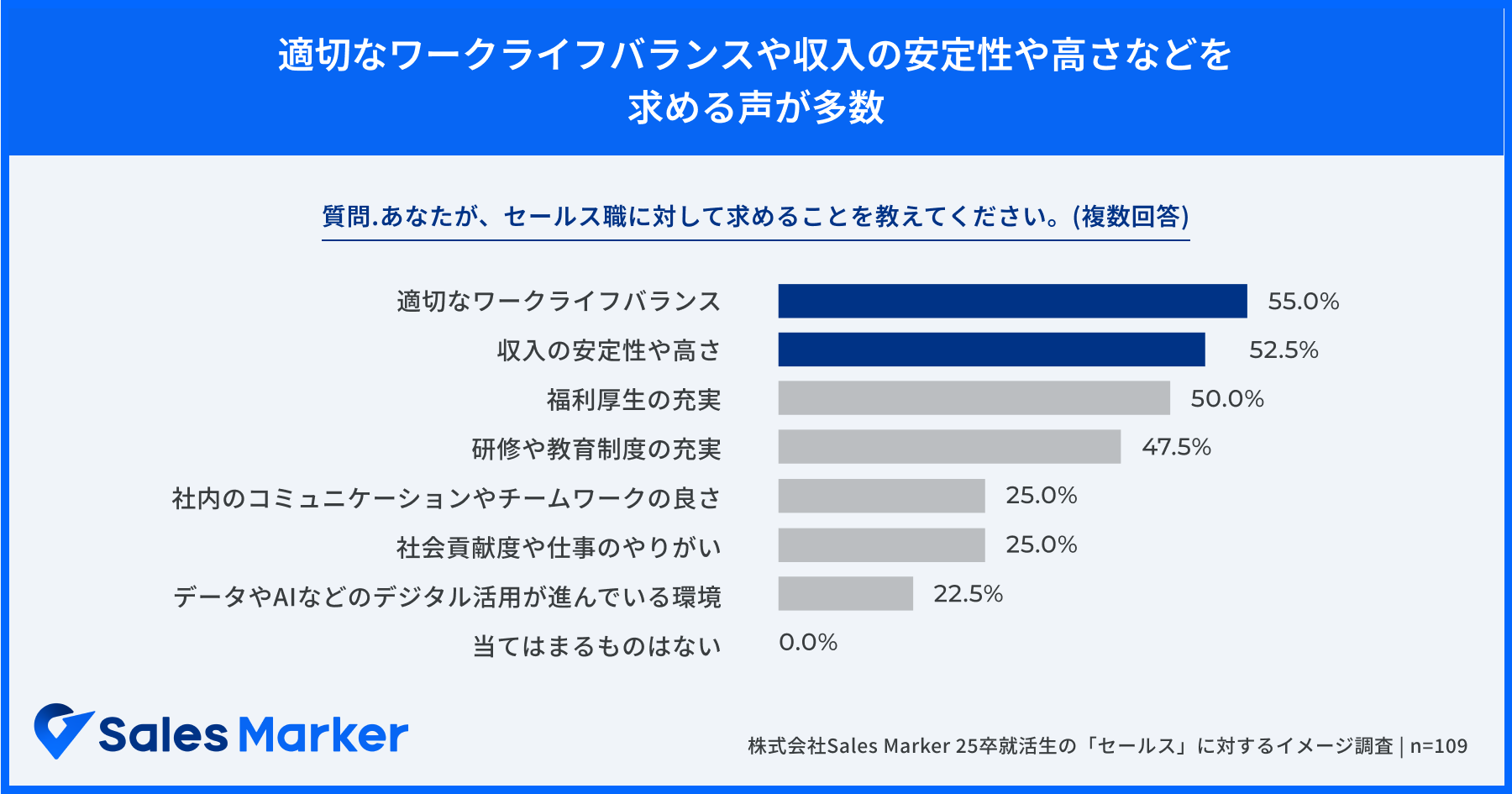あなたが、セールス職に対して求めることを教えてください。（複数回答）