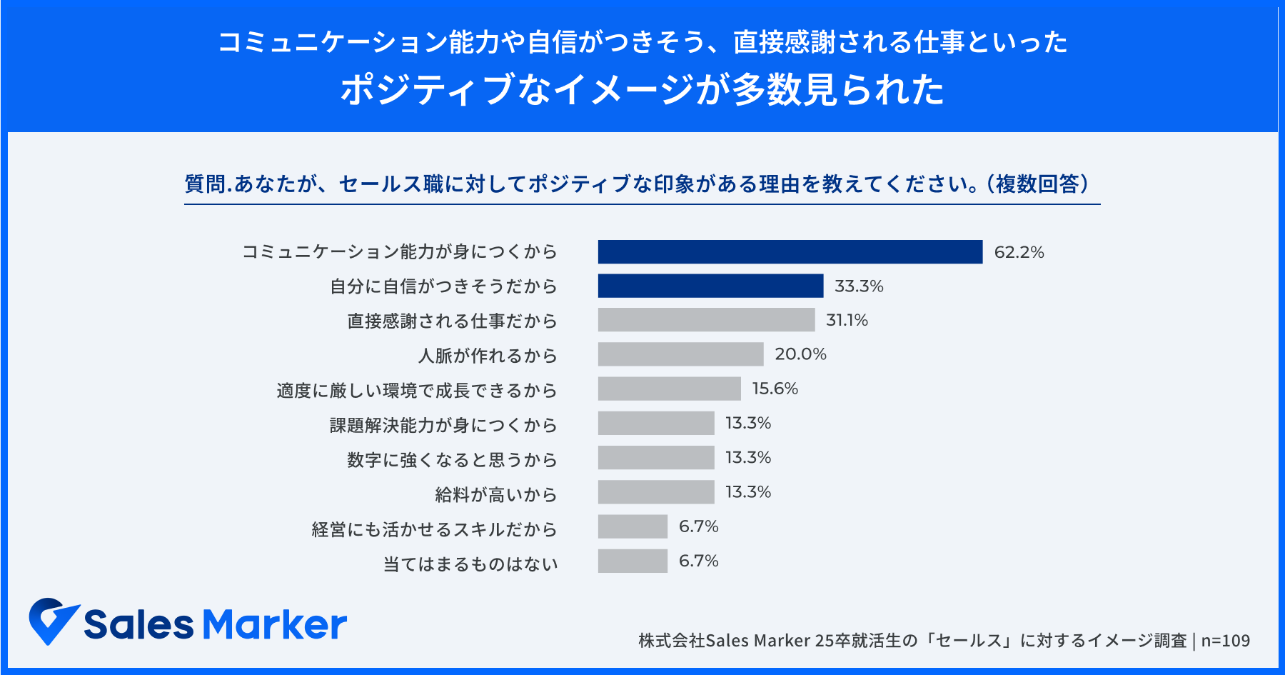 あなたが、セールス職に対してポジティブな印象がある理由を教えてください。（複数回答）