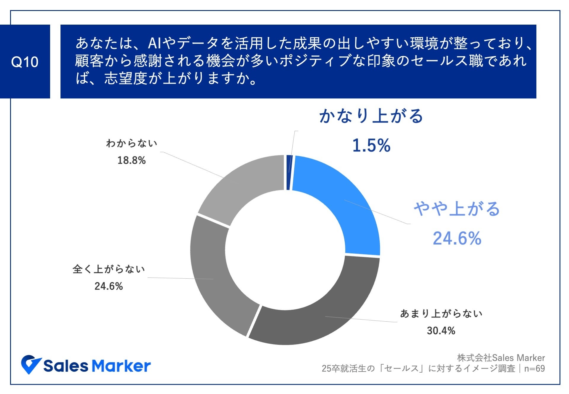 あなたは、AIやデータを活用した成果の出しやすい環境が整っており、顧客から感謝される機会が多いポジティブな印象のセールス職であれば、志望度が上がりますか。