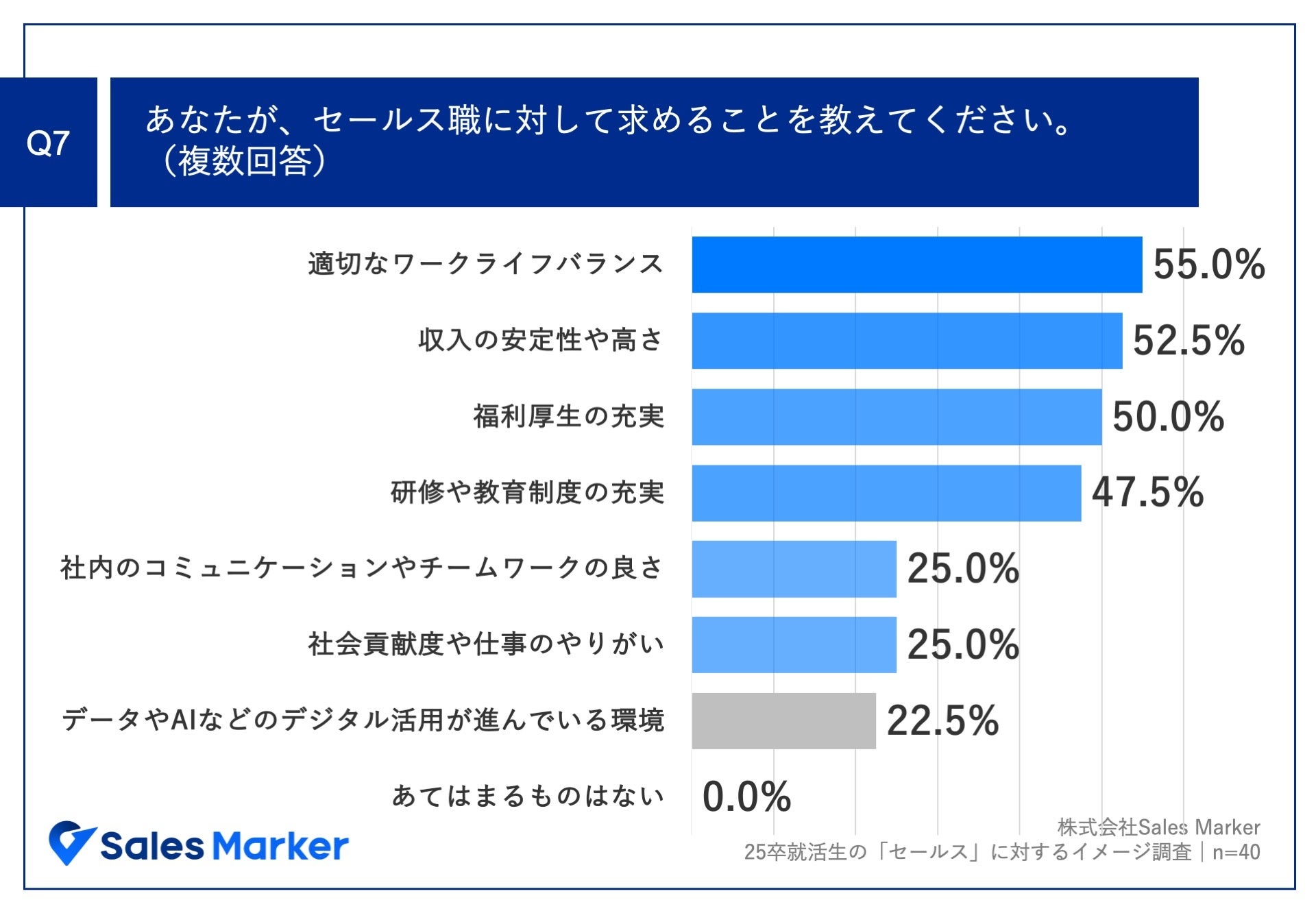 あなたが、セールス職に対して求めることを教えてください。（複数回答）
