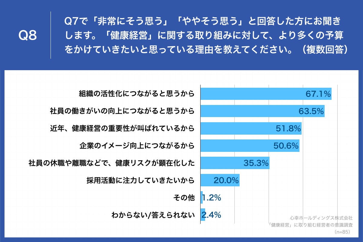 Q8.「健康経営」に関する取り組みに対して、より多くの予算をかけていきたいと思っている理由を教えてください。（複数回答）