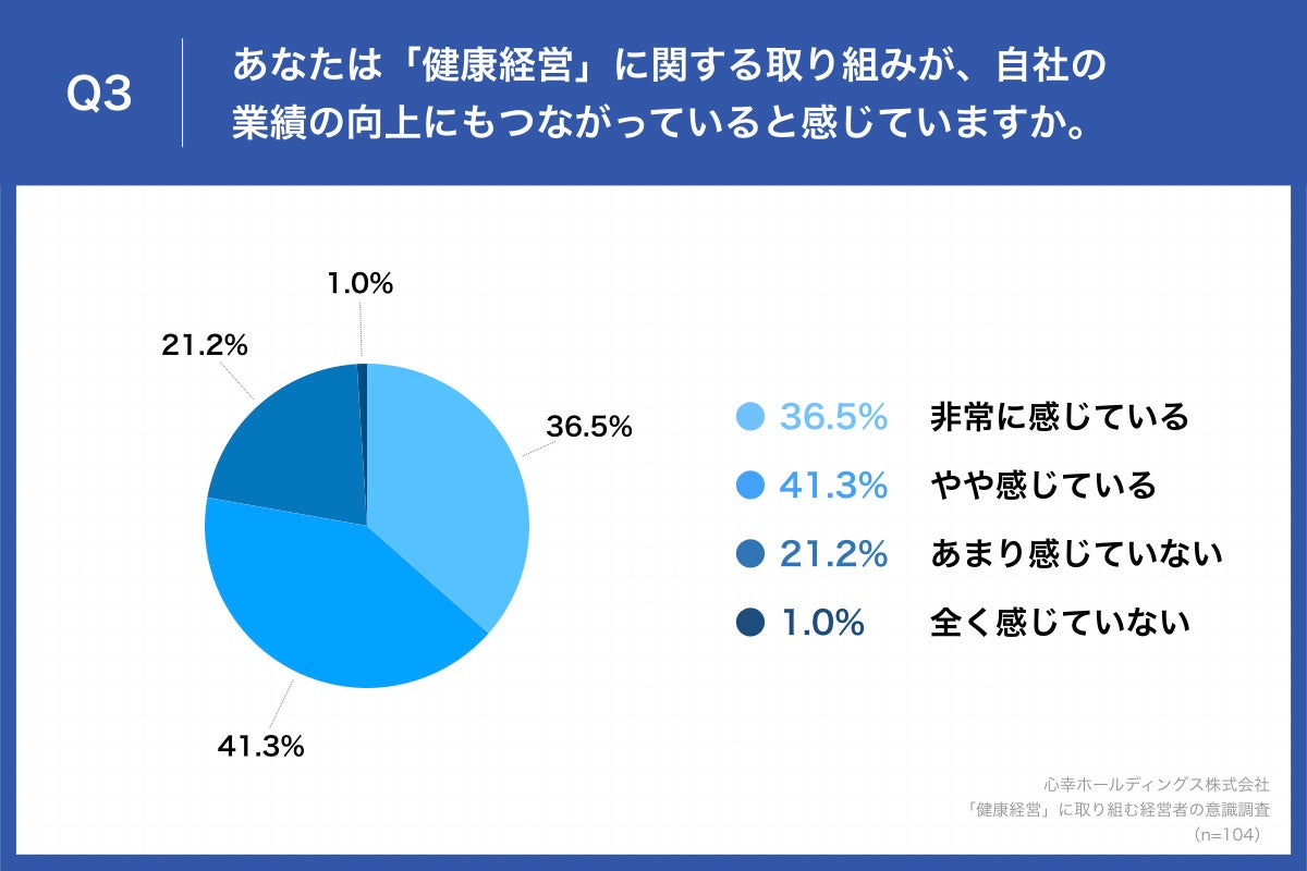 Q3.あなたは「健康経営」に関する取り組みが、自社の業績の向上にもつながっていると感じていますか。