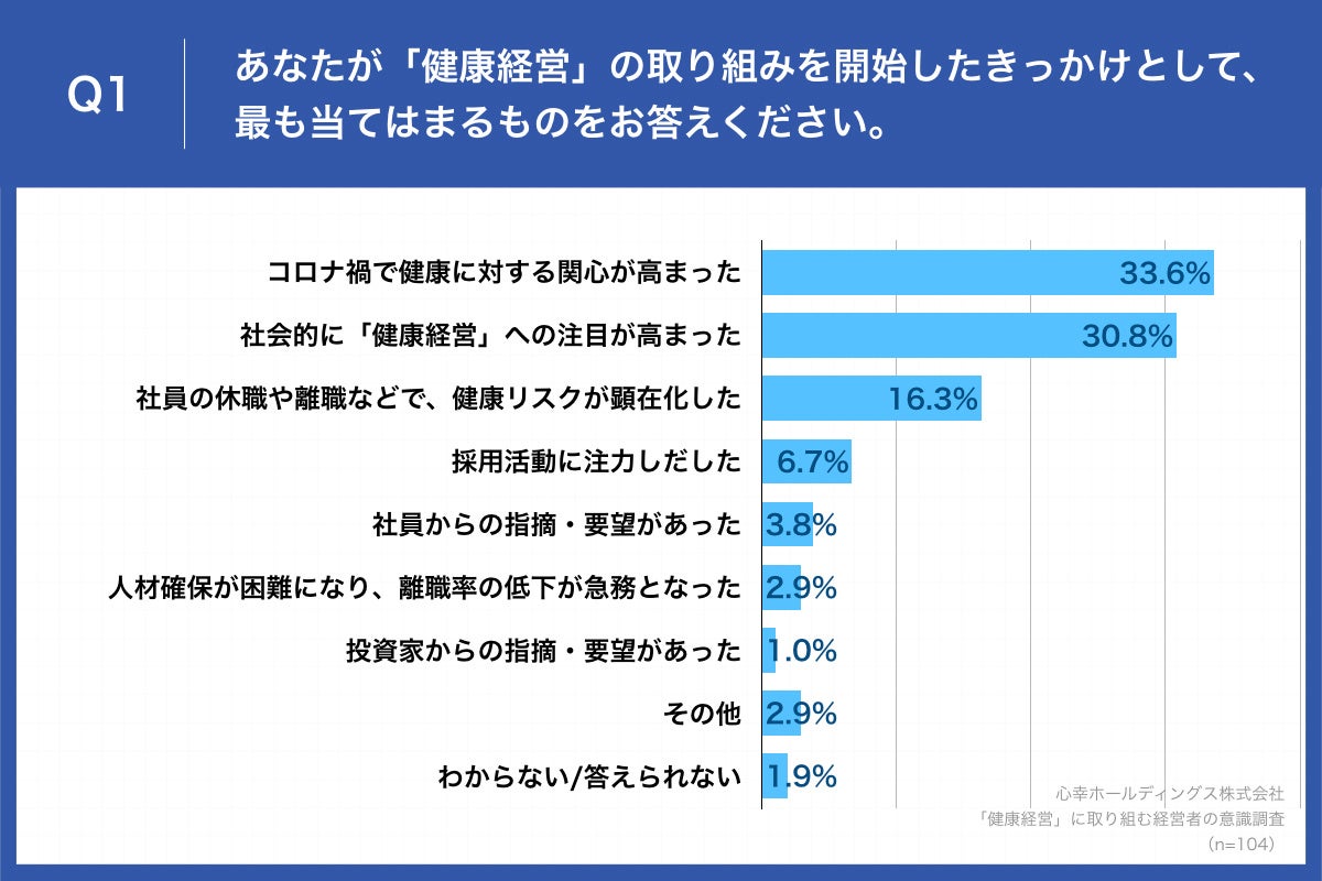 Q1.あなたが「健康経営」の取り組みを開始したきっかけとして、最も当てはまるものをお答えください。