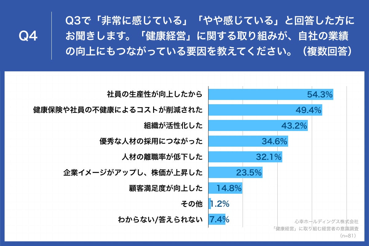 Q4.「健康経営」に関する取り組みが、自社の業績の向上にもつながっている要因を教えてください。（複数回答）