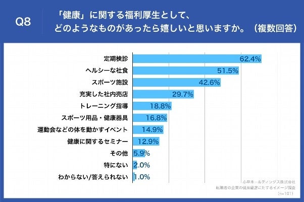 Q8.「健康」に関する福利厚生として、どのようなものがあったら嬉しいと思いますか。（複数回答）