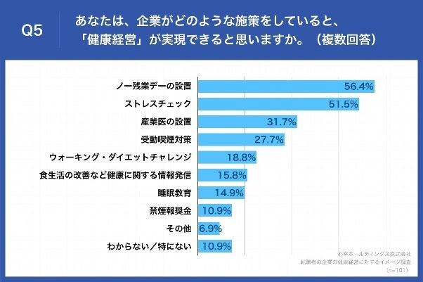 Q5. あなたは、企業がどのような施策をしていると、「健康経営」が実現できると思いますか。（複数回答）