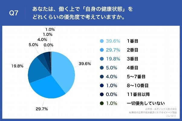 Q7 あなたは、働く上で「自身の健康状態」をどれくらいの優先度で考えていますか。