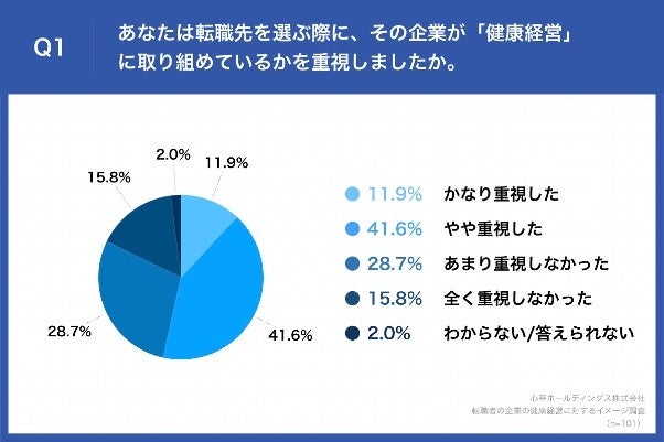 Q1.あなたは転職先を選ぶ際に、その企業が「健康経営」に取り組めているかを重視しましたか。