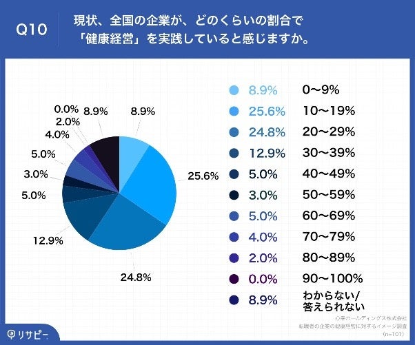 Q10.現状、全国の企業が、どのくらいの割合で「健康経営」を実践していると感じますか。